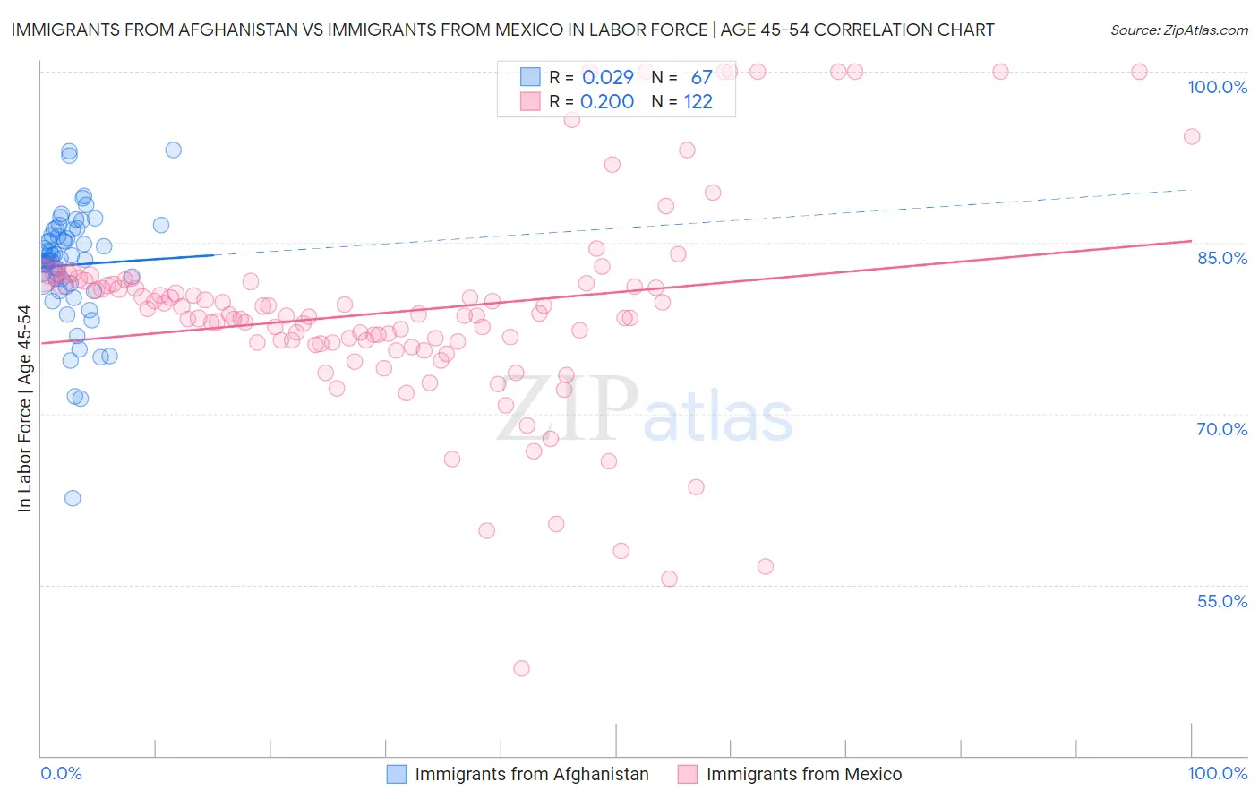 Immigrants from Afghanistan vs Immigrants from Mexico In Labor Force | Age 45-54
