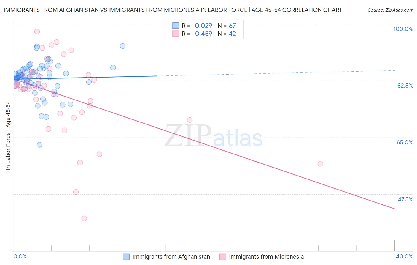 Immigrants from Afghanistan vs Immigrants from Micronesia In Labor Force | Age 45-54