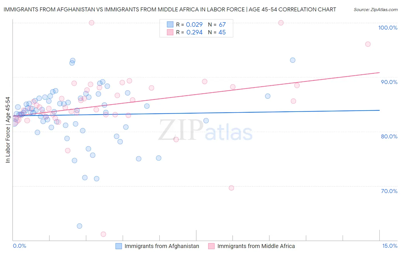 Immigrants from Afghanistan vs Immigrants from Middle Africa In Labor Force | Age 45-54