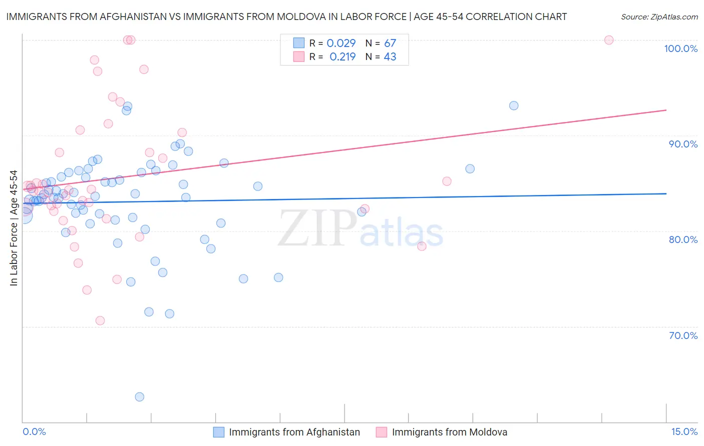 Immigrants from Afghanistan vs Immigrants from Moldova In Labor Force | Age 45-54