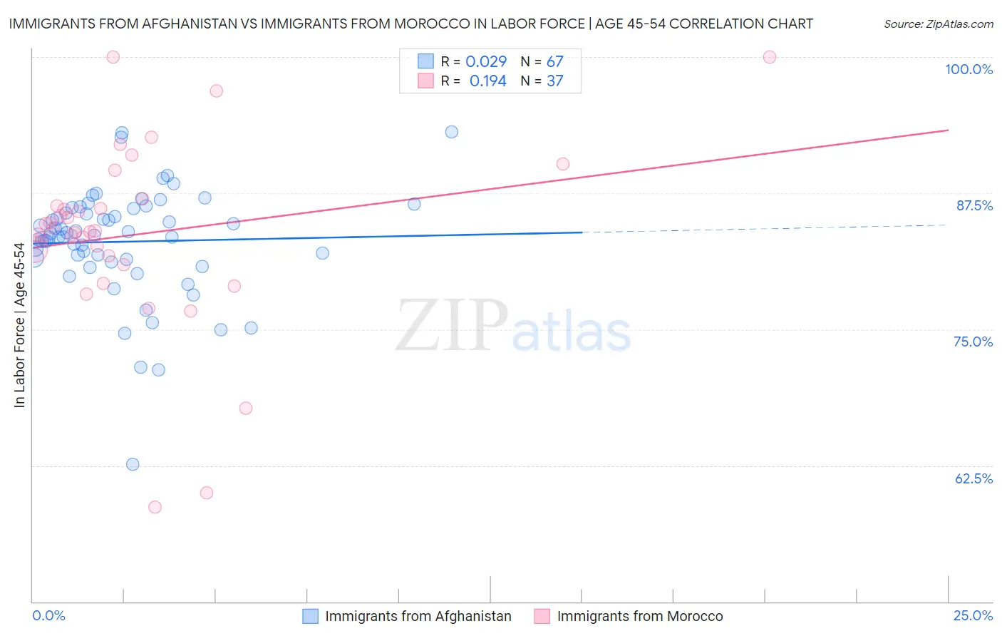 Immigrants from Afghanistan vs Immigrants from Morocco In Labor Force | Age 45-54