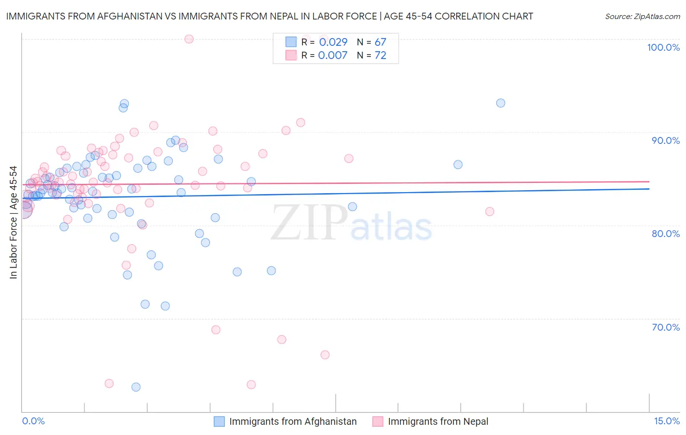 Immigrants from Afghanistan vs Immigrants from Nepal In Labor Force | Age 45-54