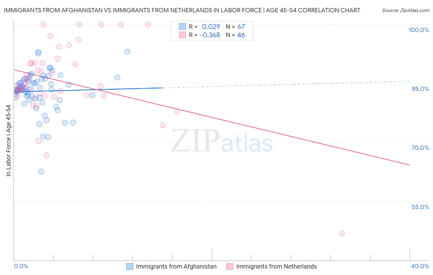 Immigrants from Afghanistan vs Immigrants from Netherlands In Labor Force | Age 45-54