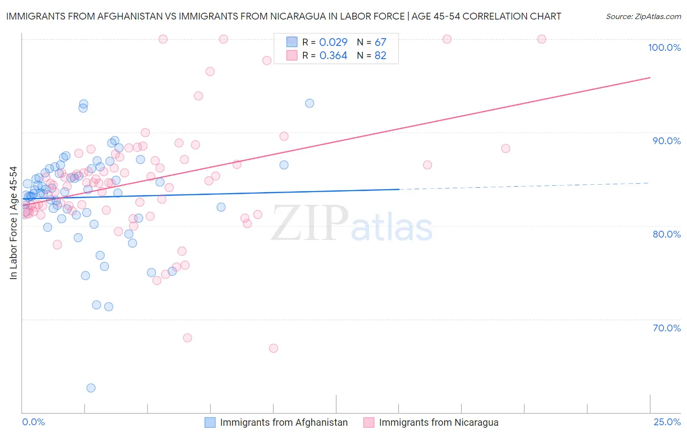 Immigrants from Afghanistan vs Immigrants from Nicaragua In Labor Force | Age 45-54