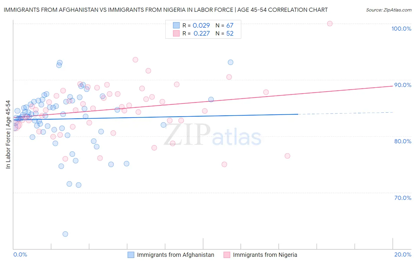 Immigrants from Afghanistan vs Immigrants from Nigeria In Labor Force | Age 45-54
