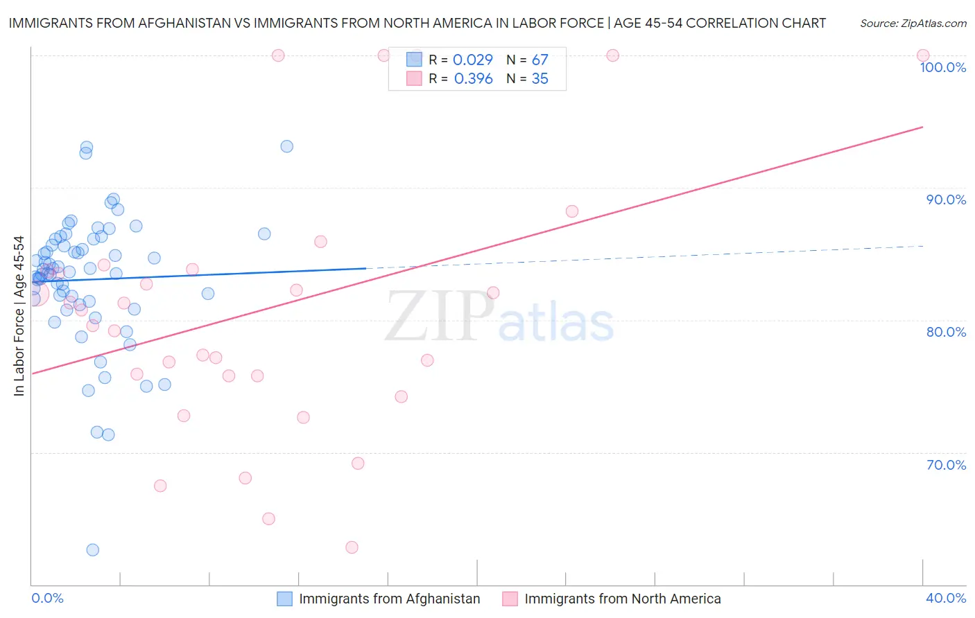 Immigrants from Afghanistan vs Immigrants from North America In Labor Force | Age 45-54