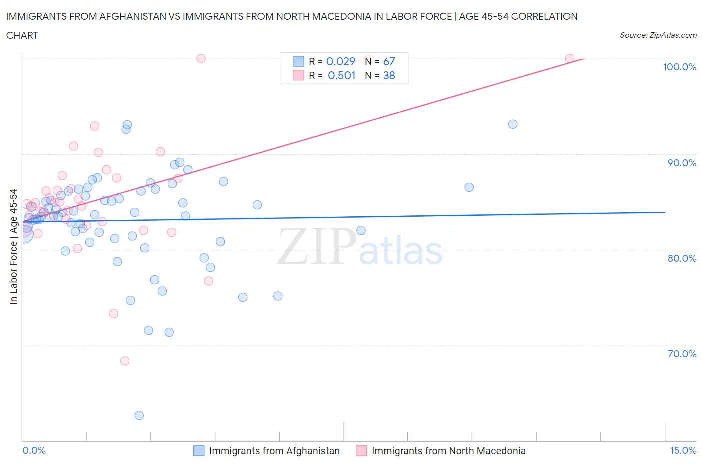 Immigrants from Afghanistan vs Immigrants from North Macedonia In Labor Force | Age 45-54