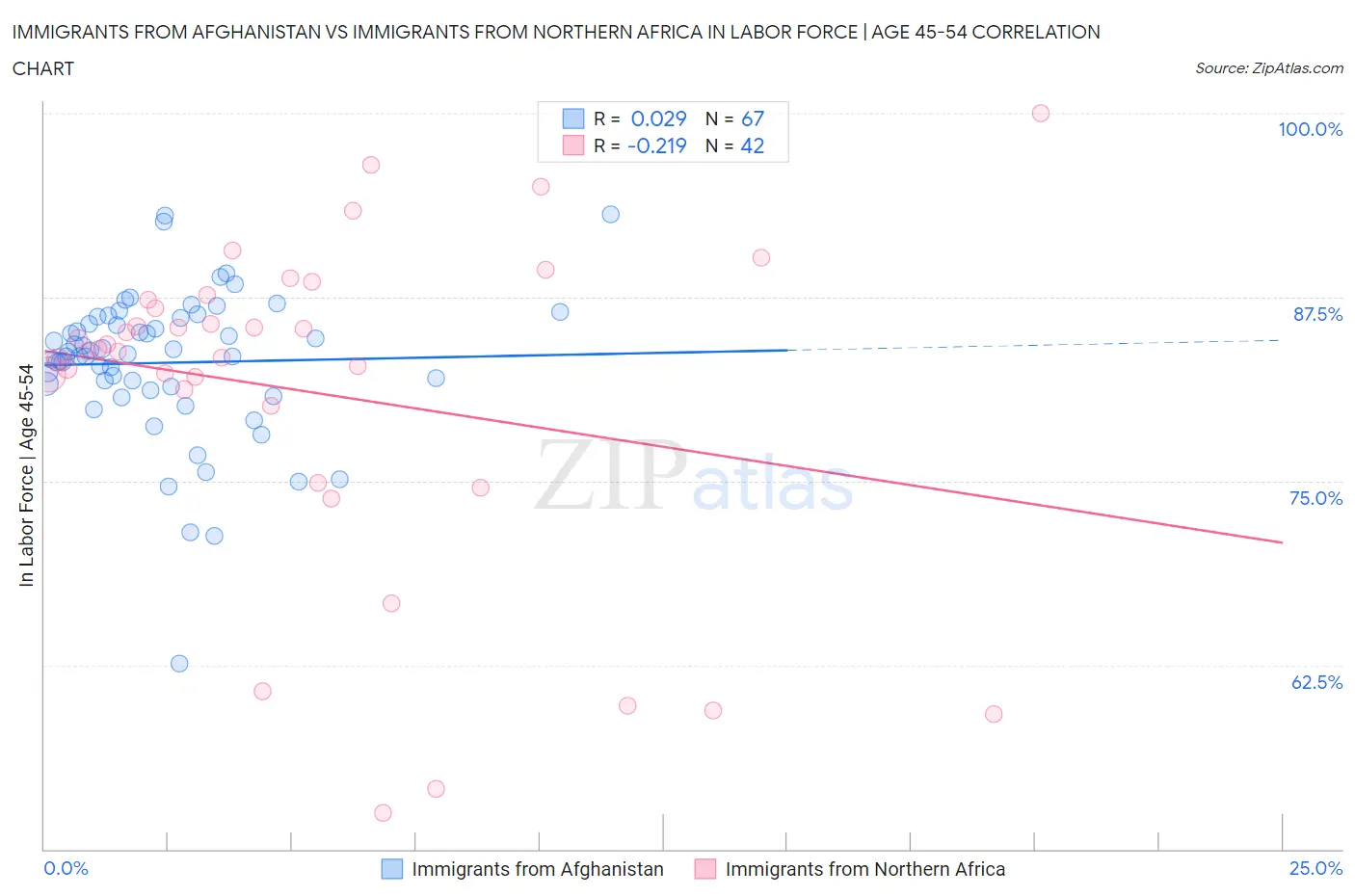 Immigrants from Afghanistan vs Immigrants from Northern Africa In Labor Force | Age 45-54