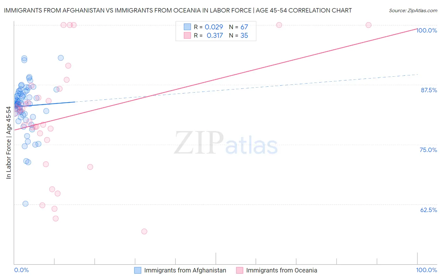 Immigrants from Afghanistan vs Immigrants from Oceania In Labor Force | Age 45-54