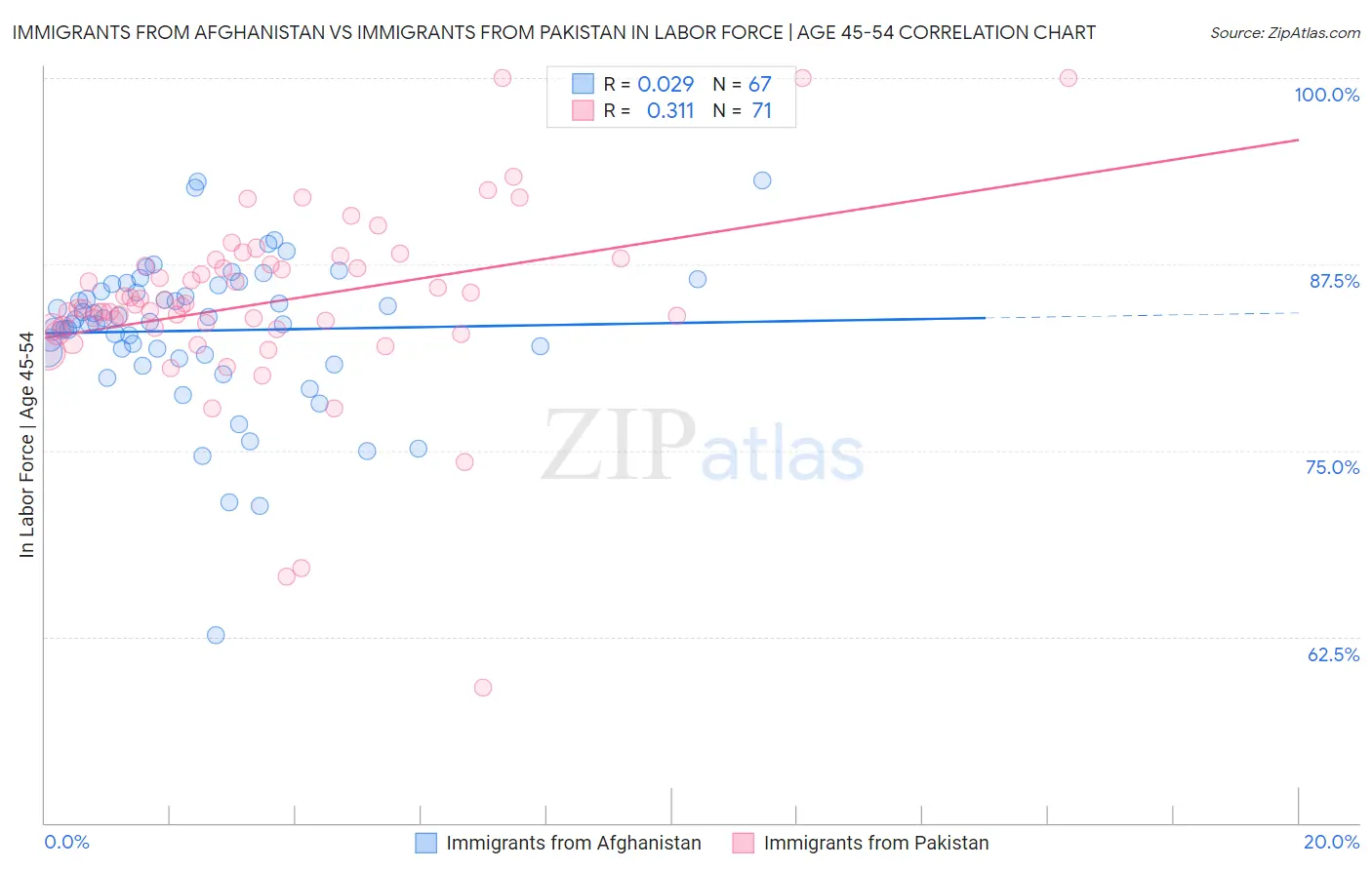 Immigrants from Afghanistan vs Immigrants from Pakistan In Labor Force | Age 45-54
