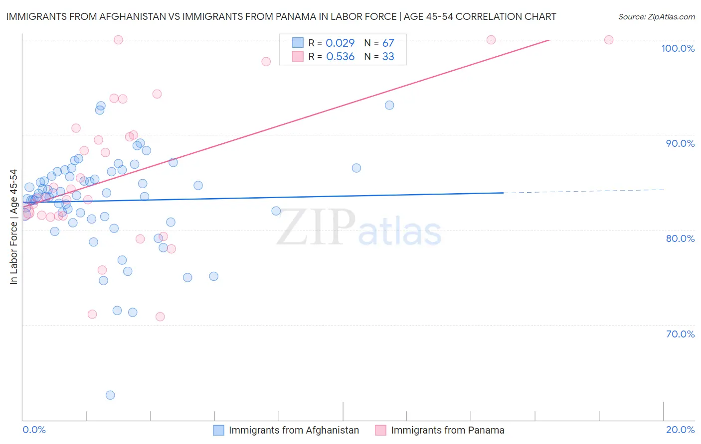 Immigrants from Afghanistan vs Immigrants from Panama In Labor Force | Age 45-54