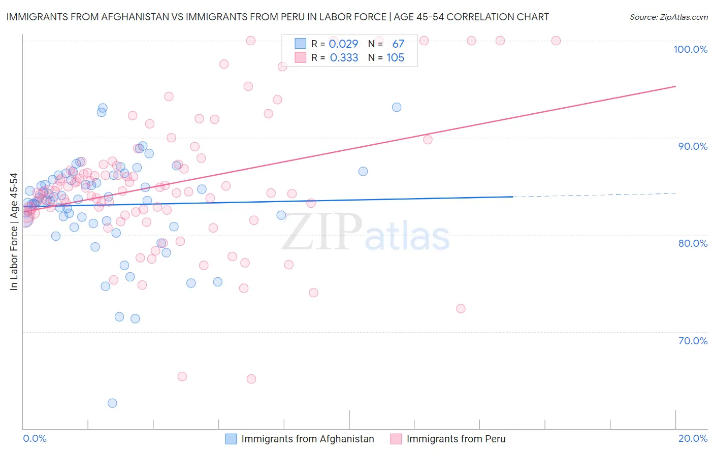 Immigrants from Afghanistan vs Immigrants from Peru In Labor Force | Age 45-54