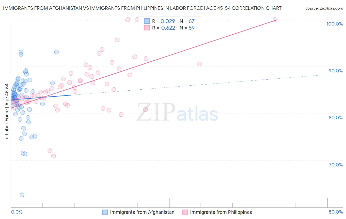 Immigrants from Afghanistan vs Immigrants from Philippines In Labor Force | Age 45-54