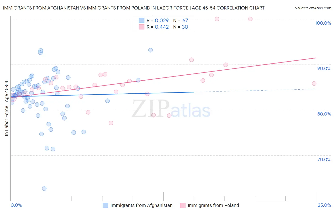 Immigrants from Afghanistan vs Immigrants from Poland In Labor Force | Age 45-54