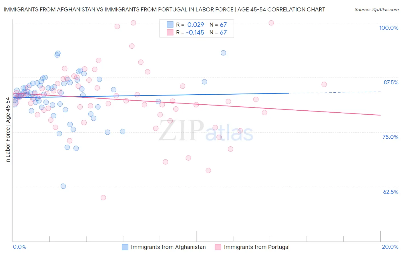 Immigrants from Afghanistan vs Immigrants from Portugal In Labor Force | Age 45-54