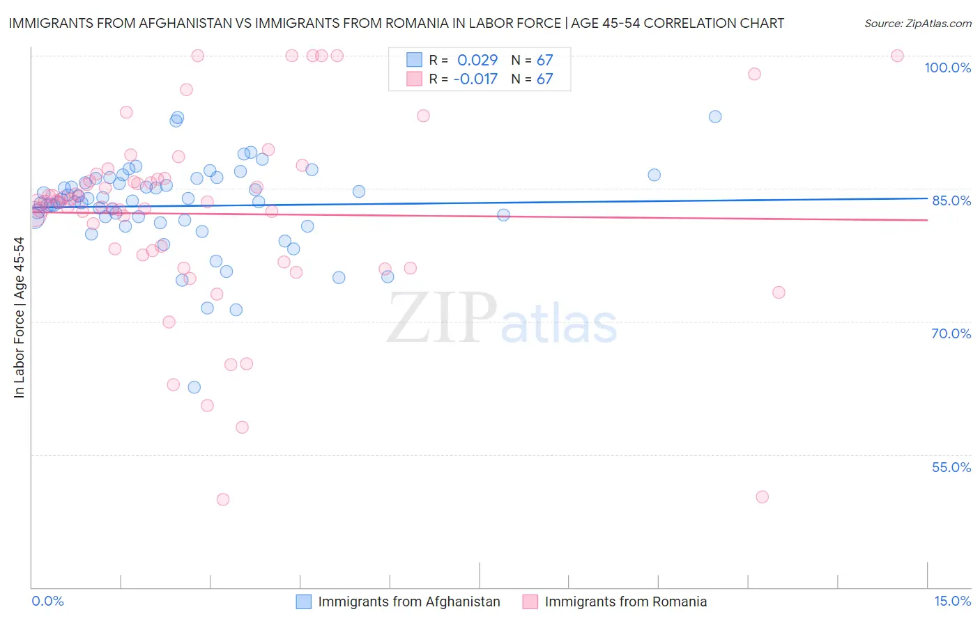 Immigrants from Afghanistan vs Immigrants from Romania In Labor Force | Age 45-54