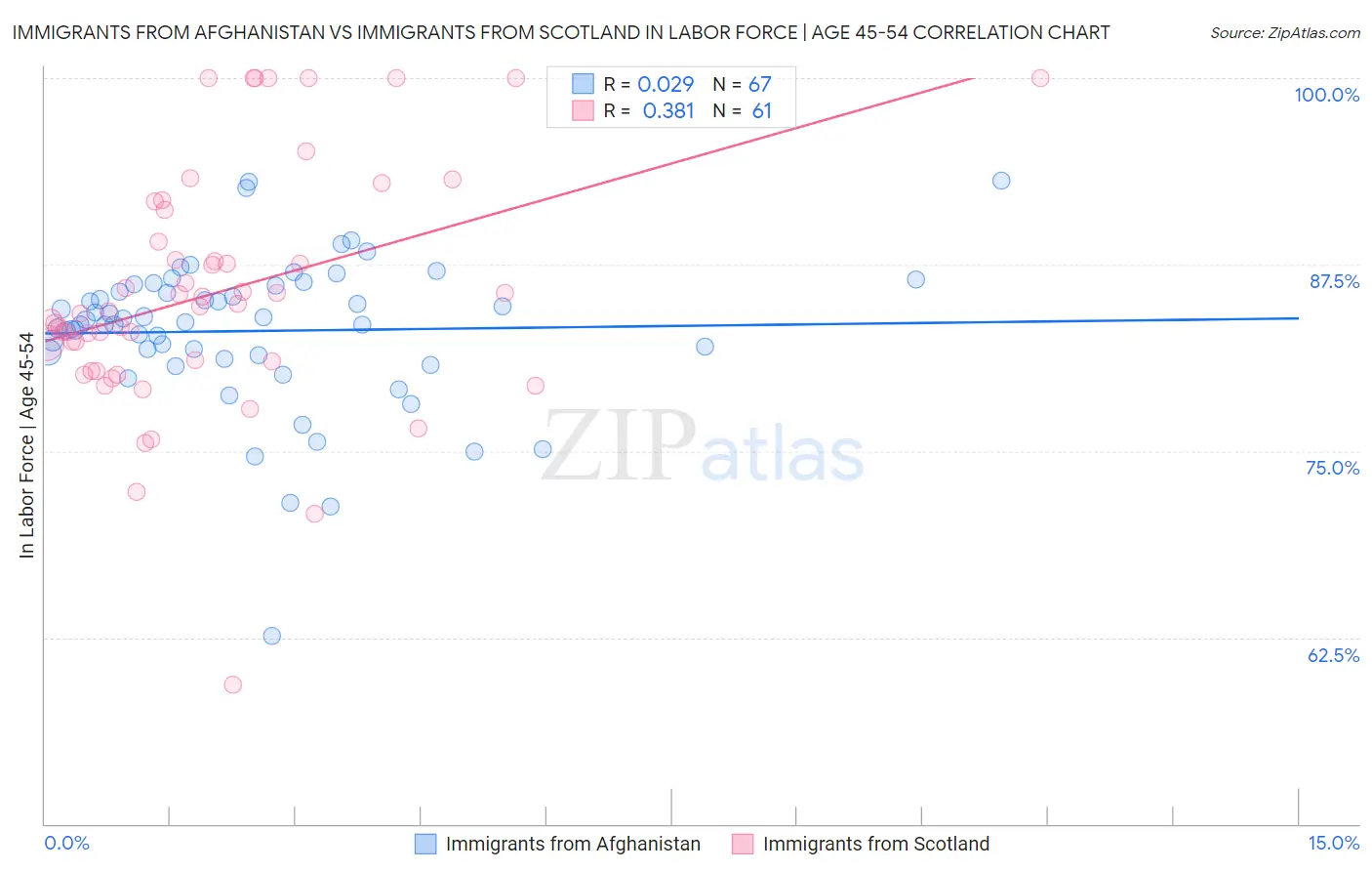 Immigrants from Afghanistan vs Immigrants from Scotland In Labor Force | Age 45-54