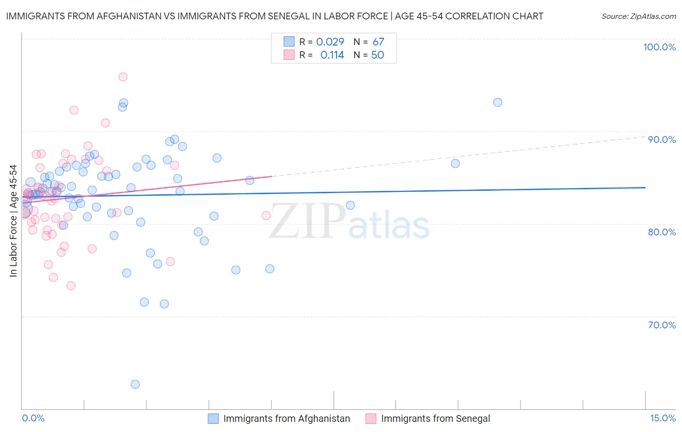 Immigrants from Afghanistan vs Immigrants from Senegal In Labor Force | Age 45-54