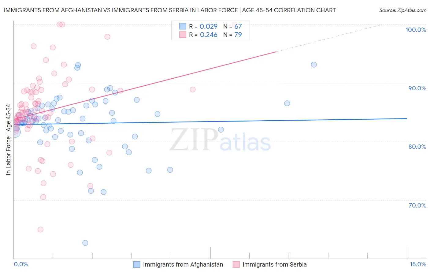 Immigrants from Afghanistan vs Immigrants from Serbia In Labor Force | Age 45-54