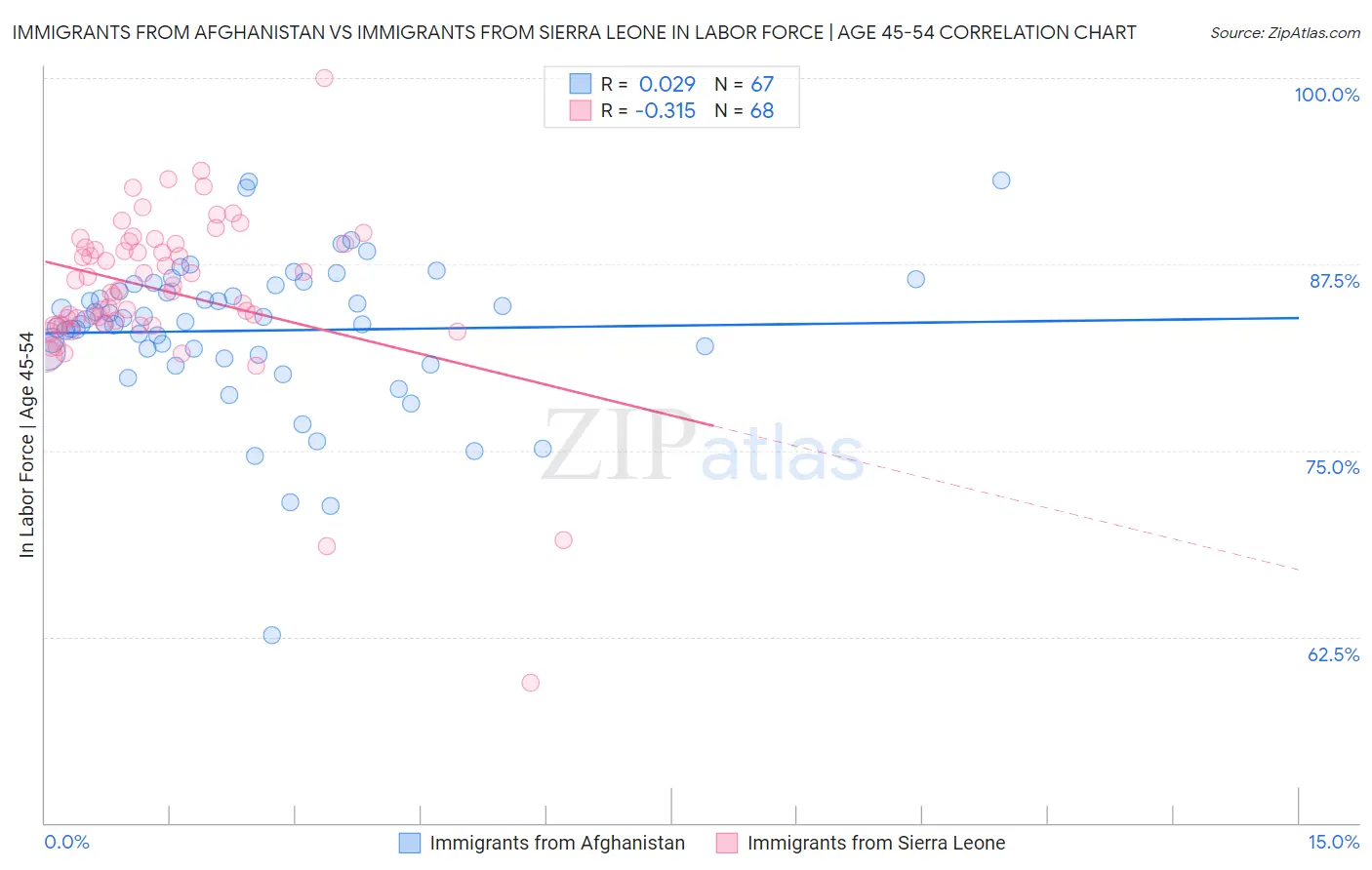 Immigrants from Afghanistan vs Immigrants from Sierra Leone In Labor Force | Age 45-54