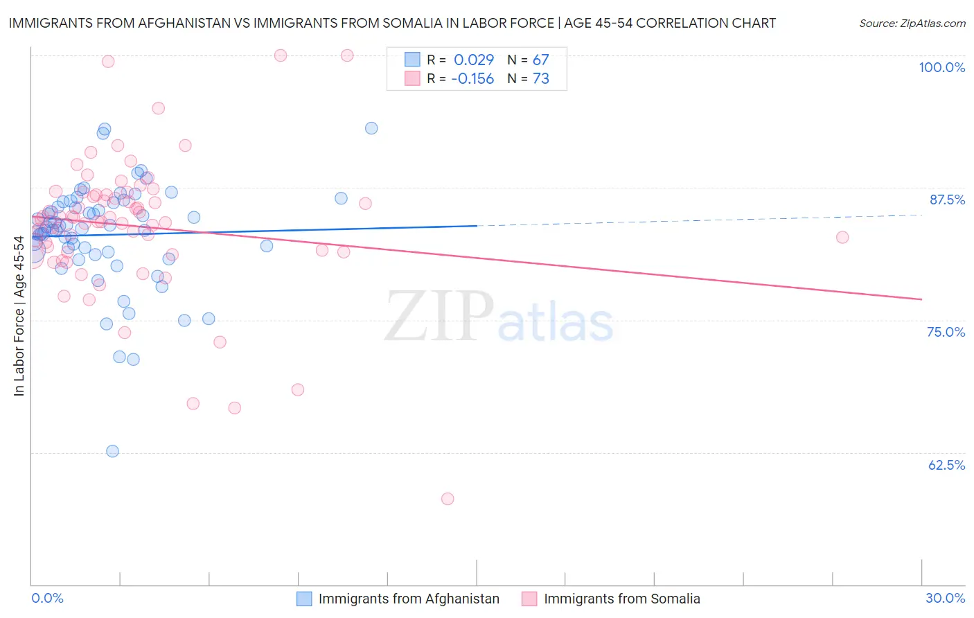 Immigrants from Afghanistan vs Immigrants from Somalia In Labor Force | Age 45-54