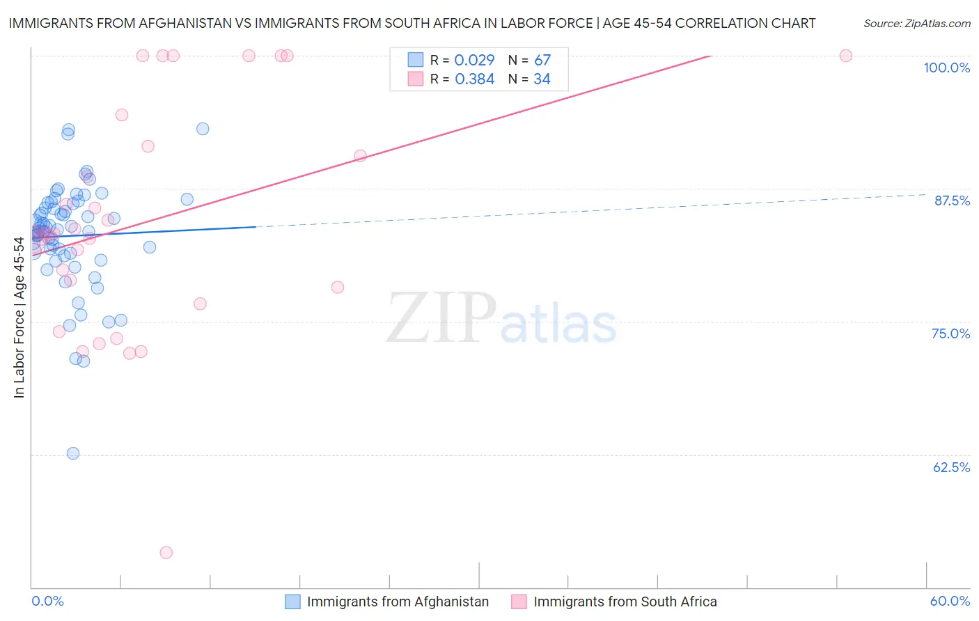 Immigrants from Afghanistan vs Immigrants from South Africa In Labor Force | Age 45-54