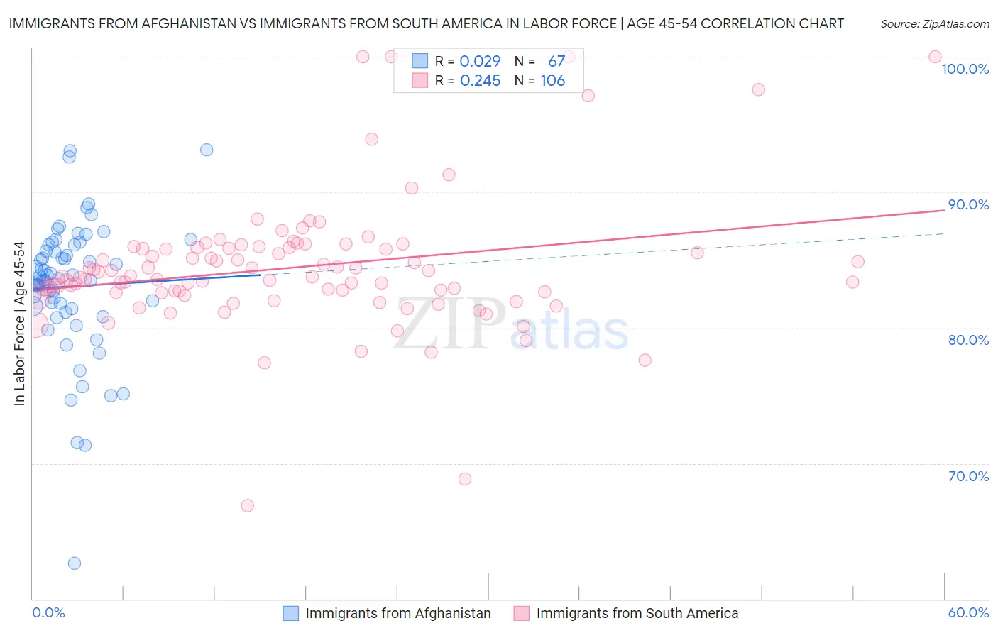 Immigrants from Afghanistan vs Immigrants from South America In Labor Force | Age 45-54