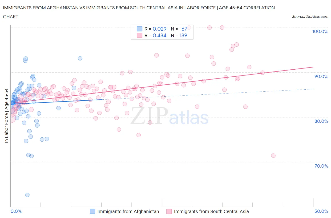 Immigrants from Afghanistan vs Immigrants from South Central Asia In Labor Force | Age 45-54