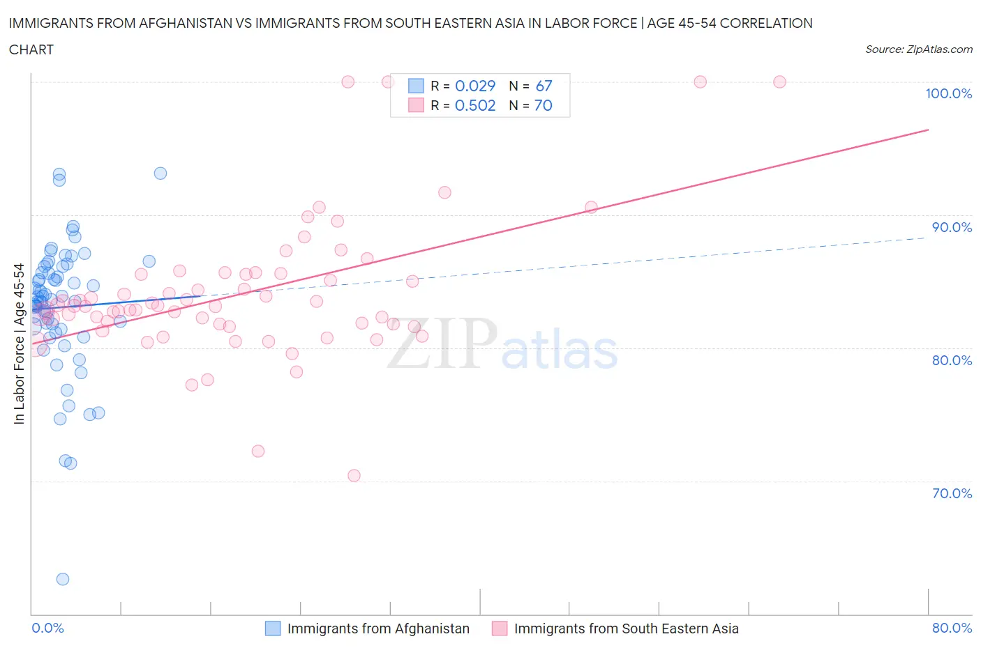 Immigrants from Afghanistan vs Immigrants from South Eastern Asia In Labor Force | Age 45-54