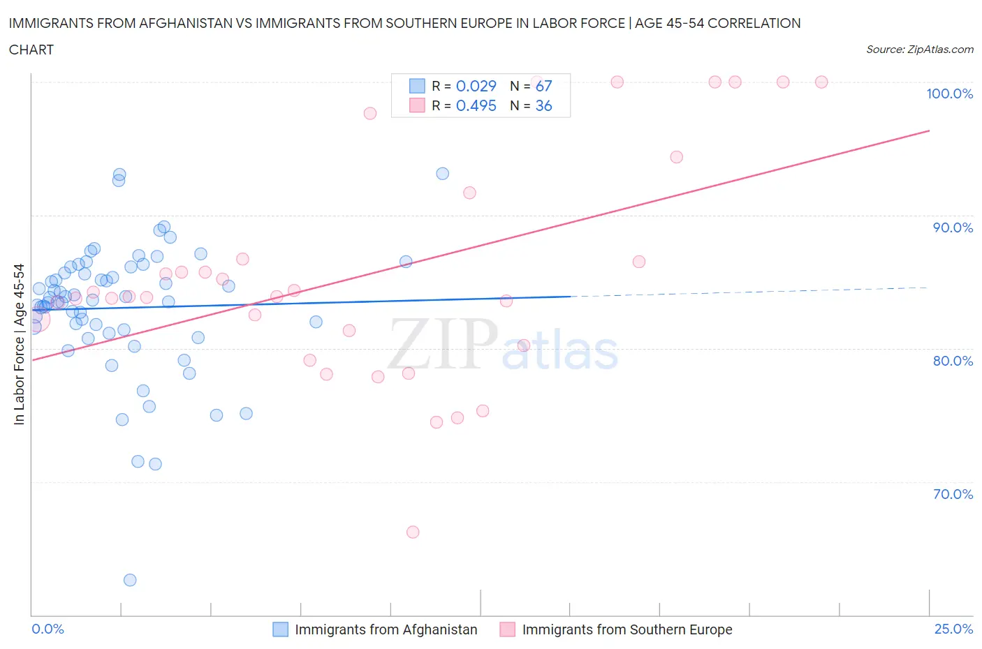 Immigrants from Afghanistan vs Immigrants from Southern Europe In Labor Force | Age 45-54