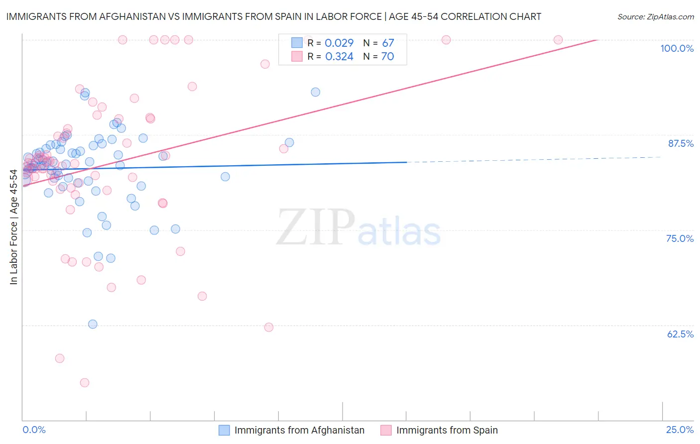 Immigrants from Afghanistan vs Immigrants from Spain In Labor Force | Age 45-54
