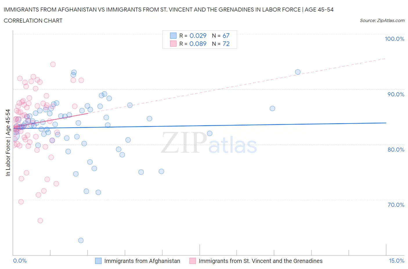 Immigrants from Afghanistan vs Immigrants from St. Vincent and the Grenadines In Labor Force | Age 45-54