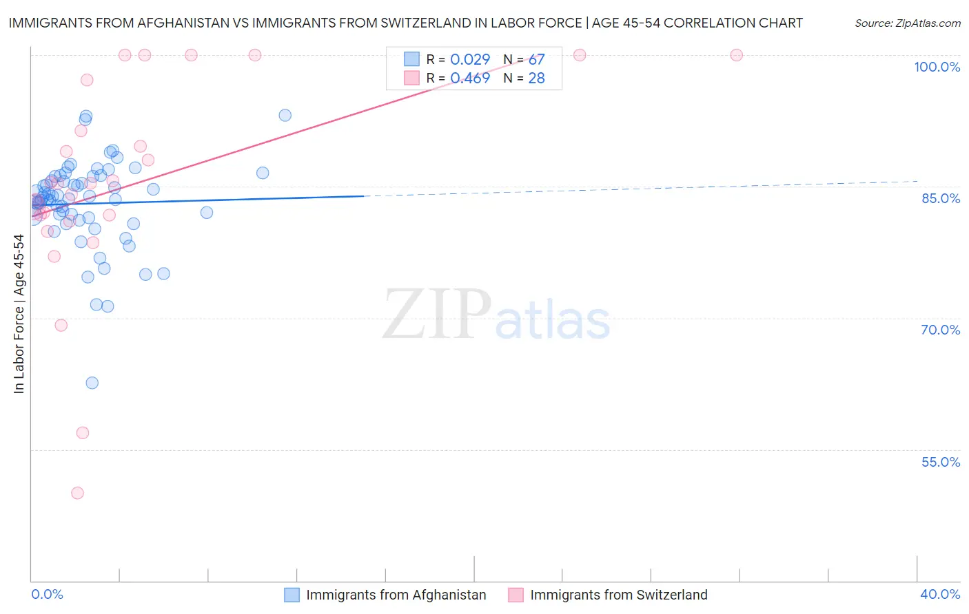 Immigrants from Afghanistan vs Immigrants from Switzerland In Labor Force | Age 45-54