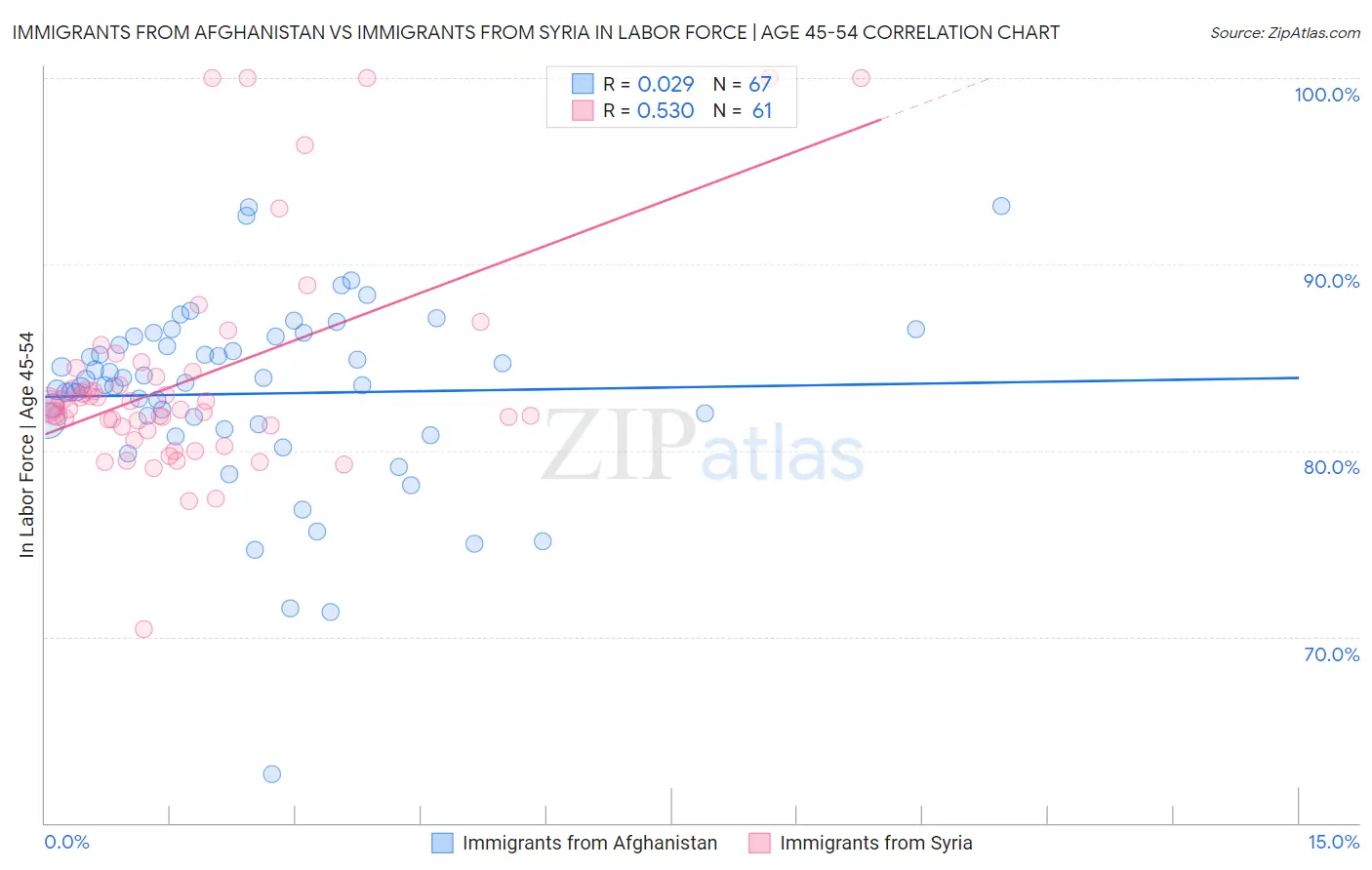 Immigrants from Afghanistan vs Immigrants from Syria In Labor Force | Age 45-54