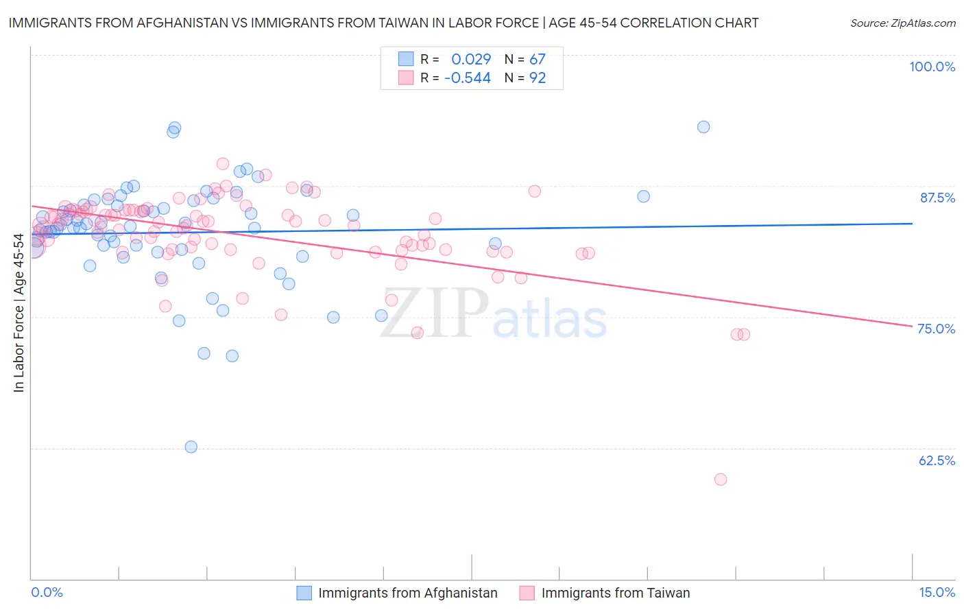 Immigrants from Afghanistan vs Immigrants from Taiwan In Labor Force | Age 45-54