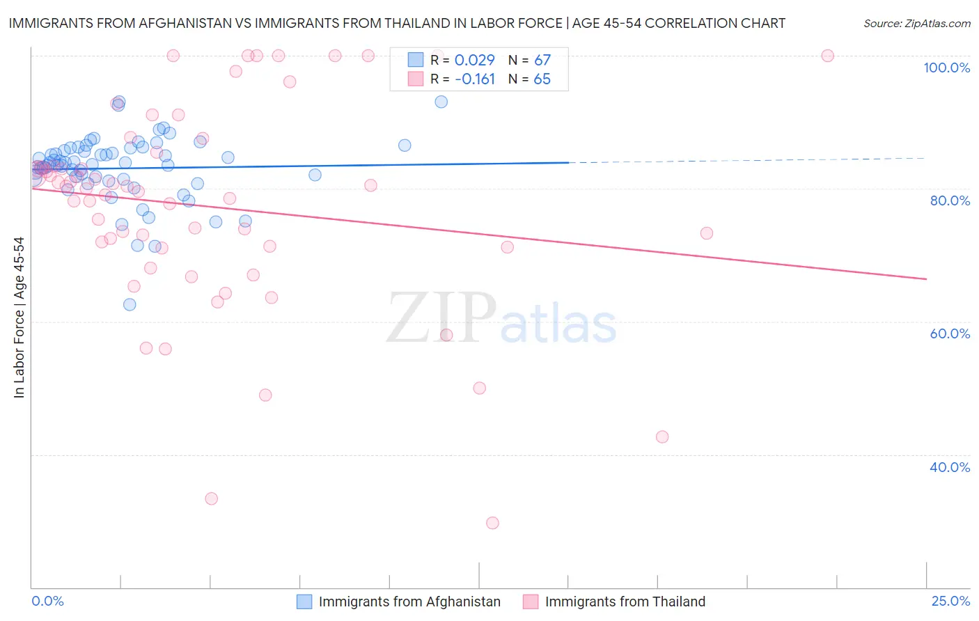 Immigrants from Afghanistan vs Immigrants from Thailand In Labor Force | Age 45-54