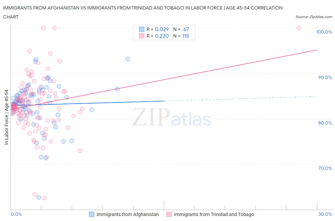 Immigrants from Afghanistan vs Immigrants from Trinidad and Tobago In Labor Force | Age 45-54