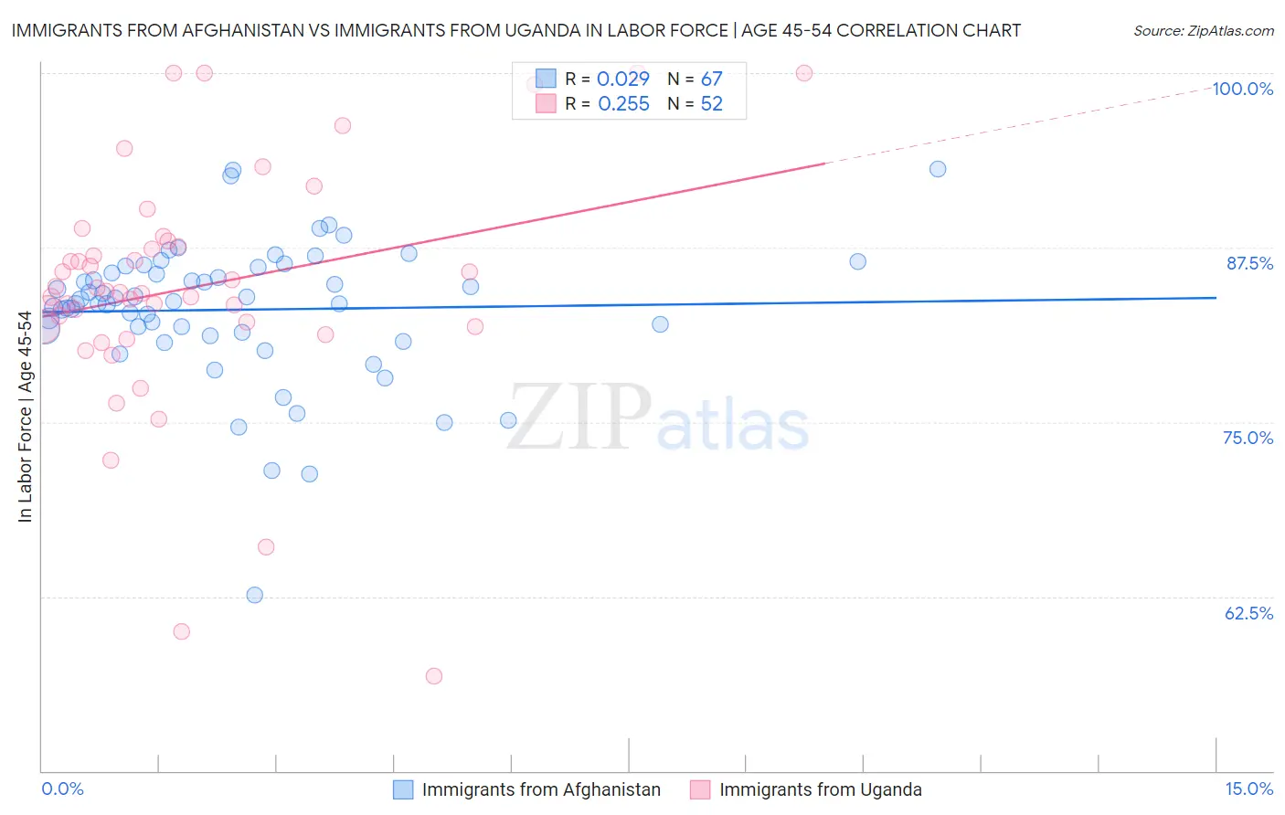 Immigrants from Afghanistan vs Immigrants from Uganda In Labor Force | Age 45-54