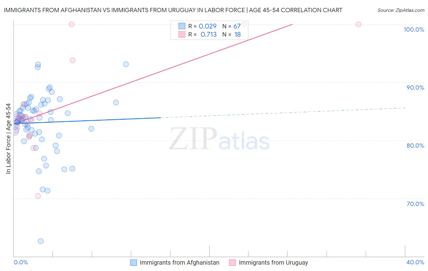 Immigrants from Afghanistan vs Immigrants from Uruguay In Labor Force | Age 45-54