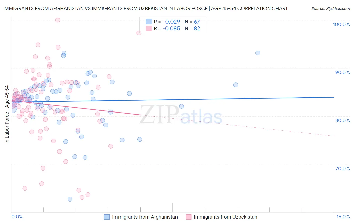 Immigrants from Afghanistan vs Immigrants from Uzbekistan In Labor Force | Age 45-54