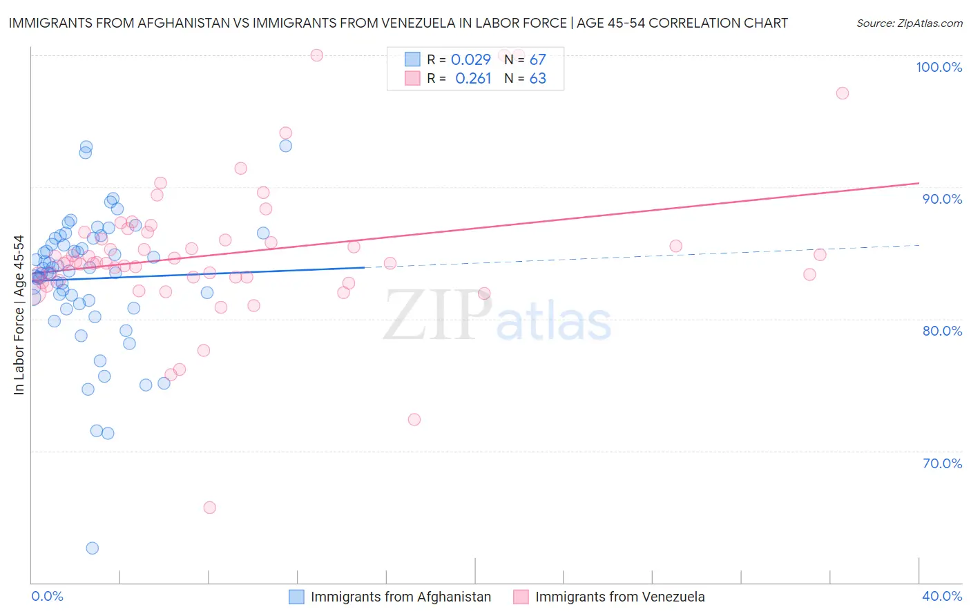 Immigrants from Afghanistan vs Immigrants from Venezuela In Labor Force | Age 45-54