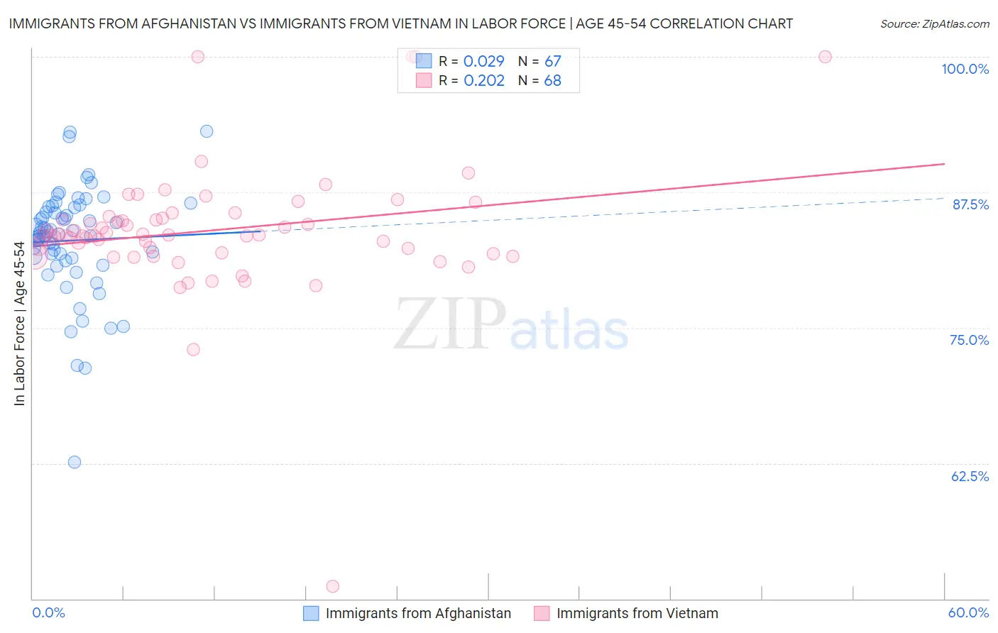 Immigrants from Afghanistan vs Immigrants from Vietnam In Labor Force | Age 45-54