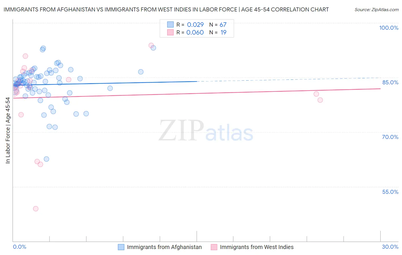 Immigrants from Afghanistan vs Immigrants from West Indies In Labor Force | Age 45-54