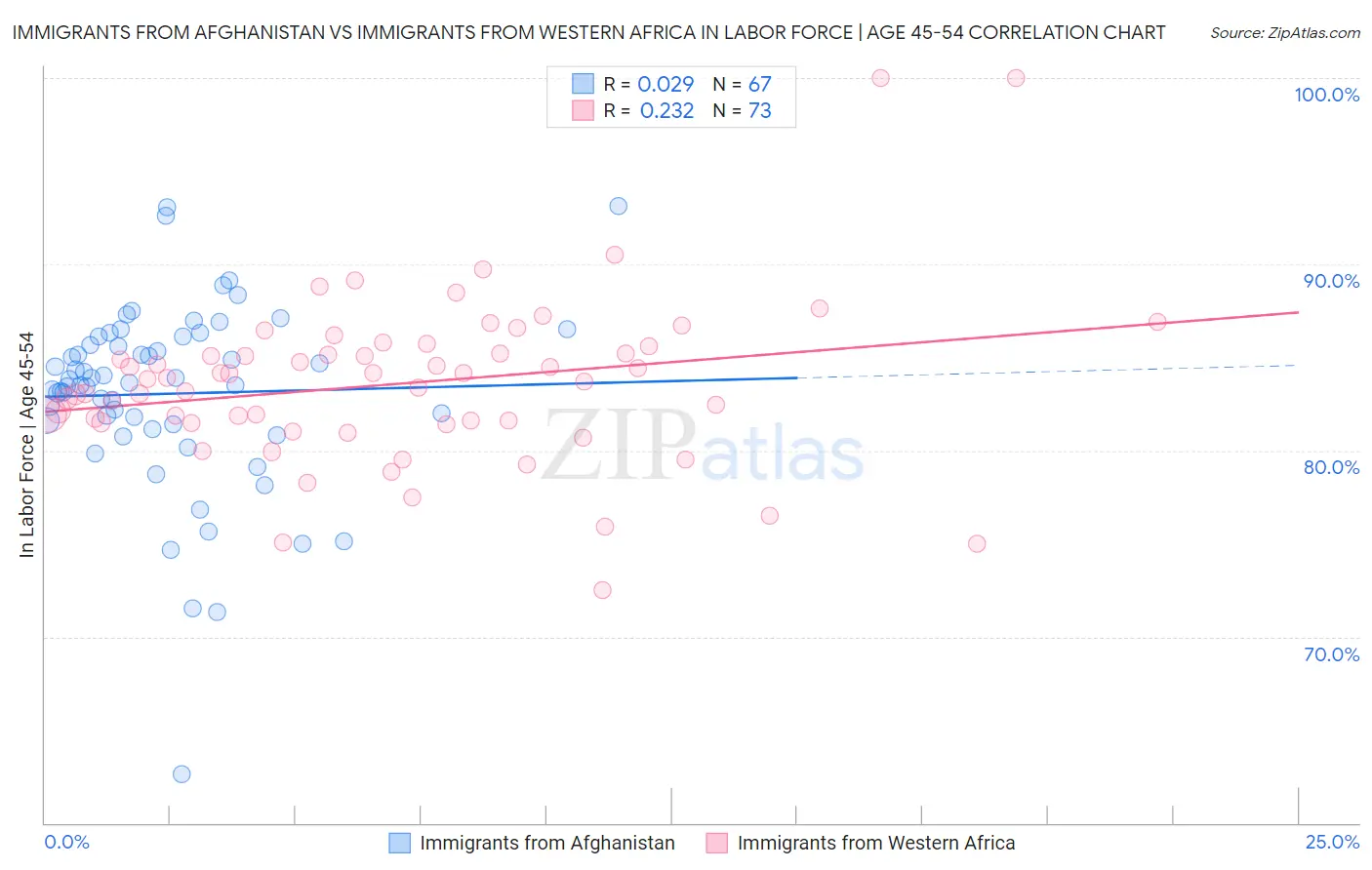Immigrants from Afghanistan vs Immigrants from Western Africa In Labor Force | Age 45-54