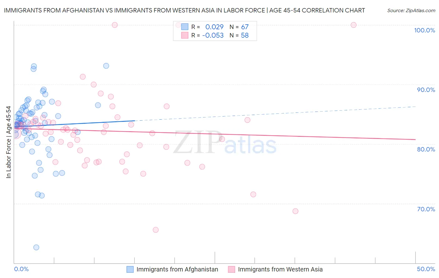 Immigrants from Afghanistan vs Immigrants from Western Asia In Labor Force | Age 45-54