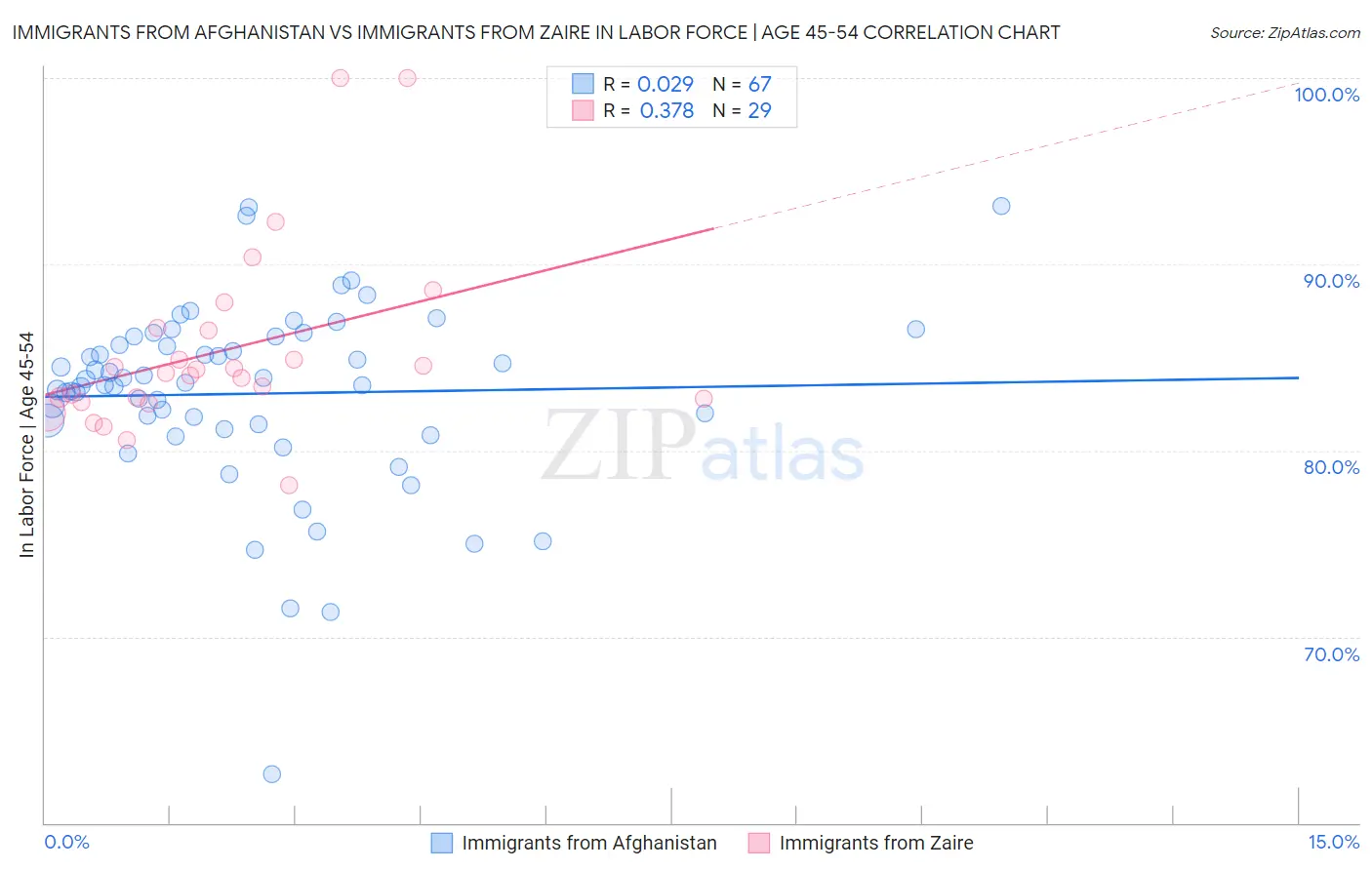 Immigrants from Afghanistan vs Immigrants from Zaire In Labor Force | Age 45-54