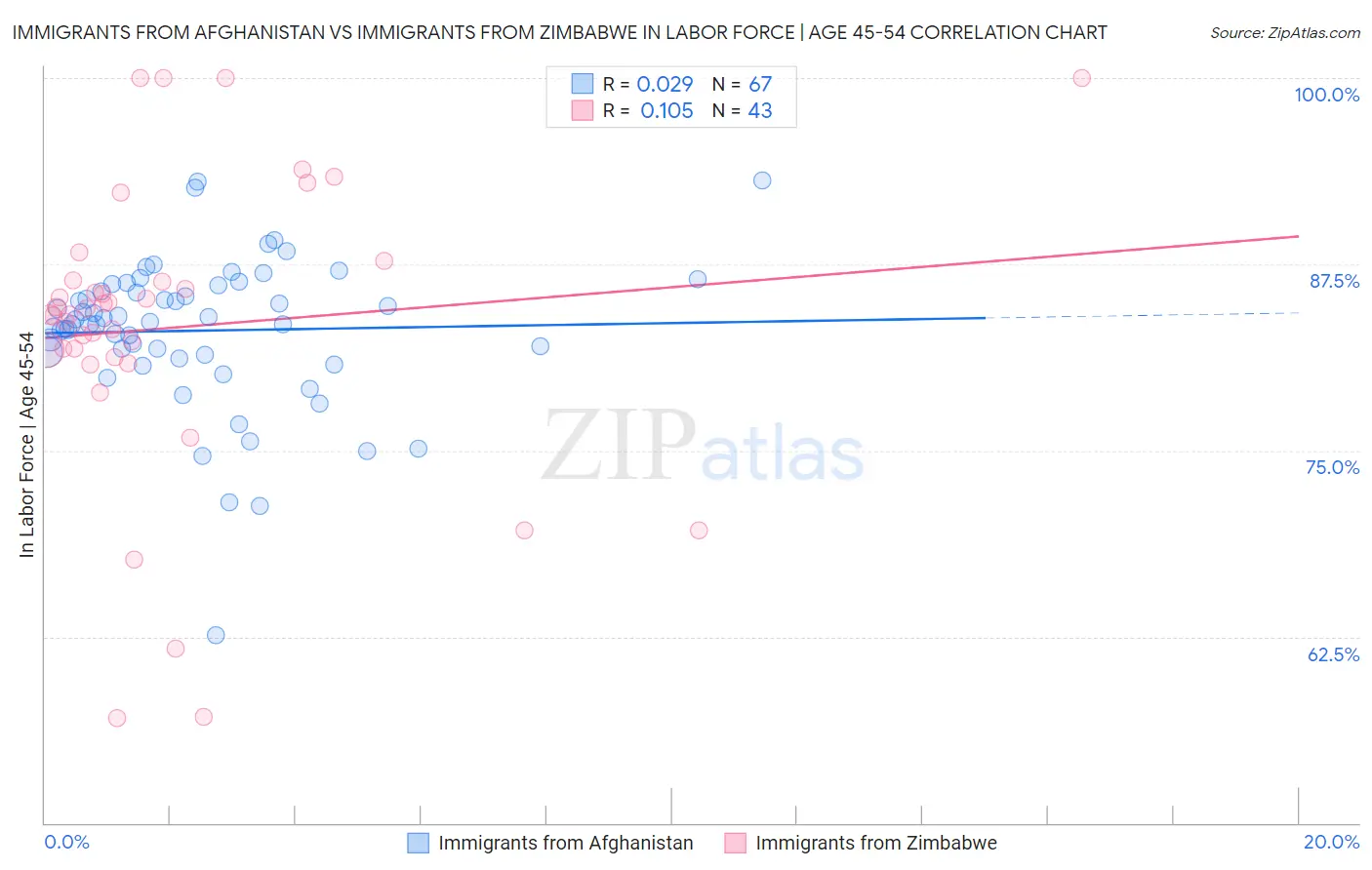 Immigrants from Afghanistan vs Immigrants from Zimbabwe In Labor Force | Age 45-54