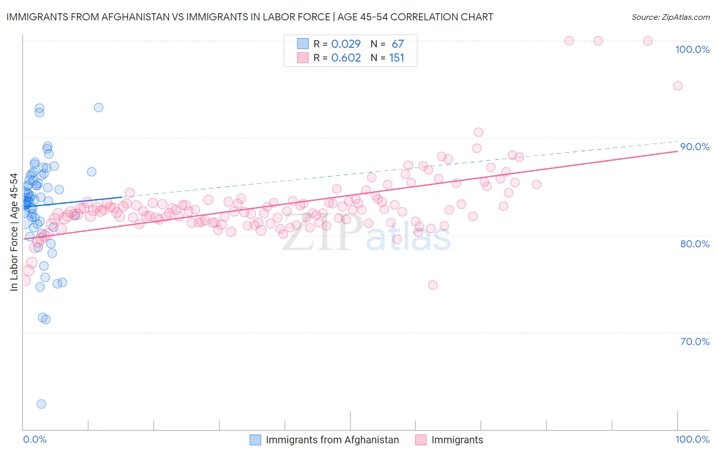 Immigrants from Afghanistan vs Immigrants In Labor Force | Age 45-54