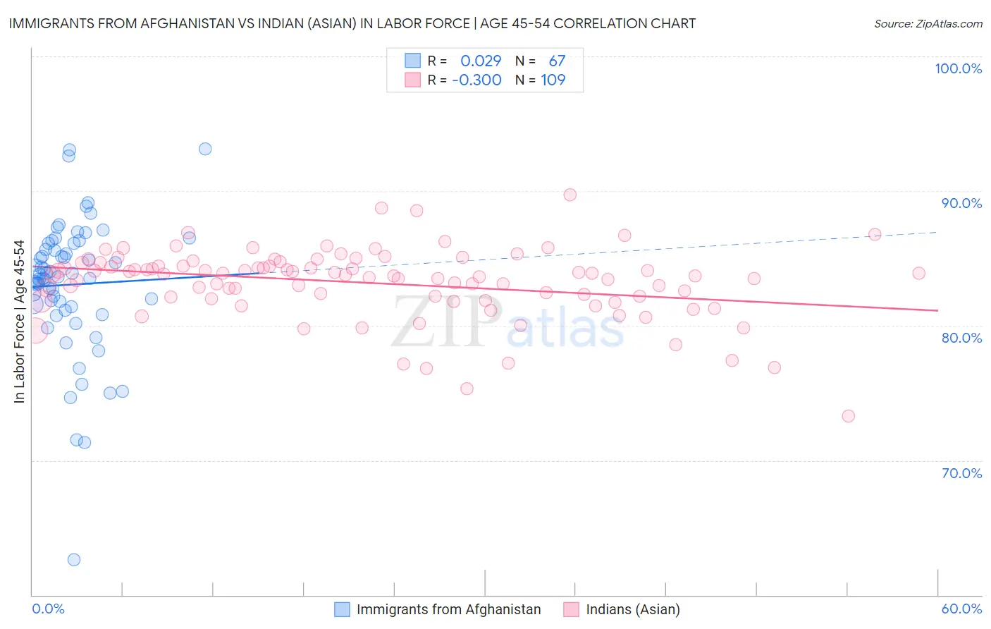 Immigrants from Afghanistan vs Indian (Asian) In Labor Force | Age 45-54