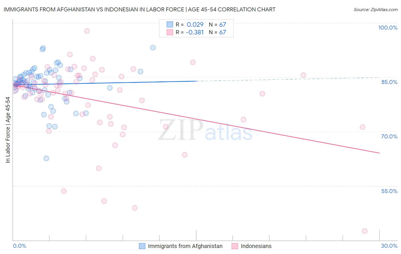 Immigrants from Afghanistan vs Indonesian In Labor Force | Age 45-54